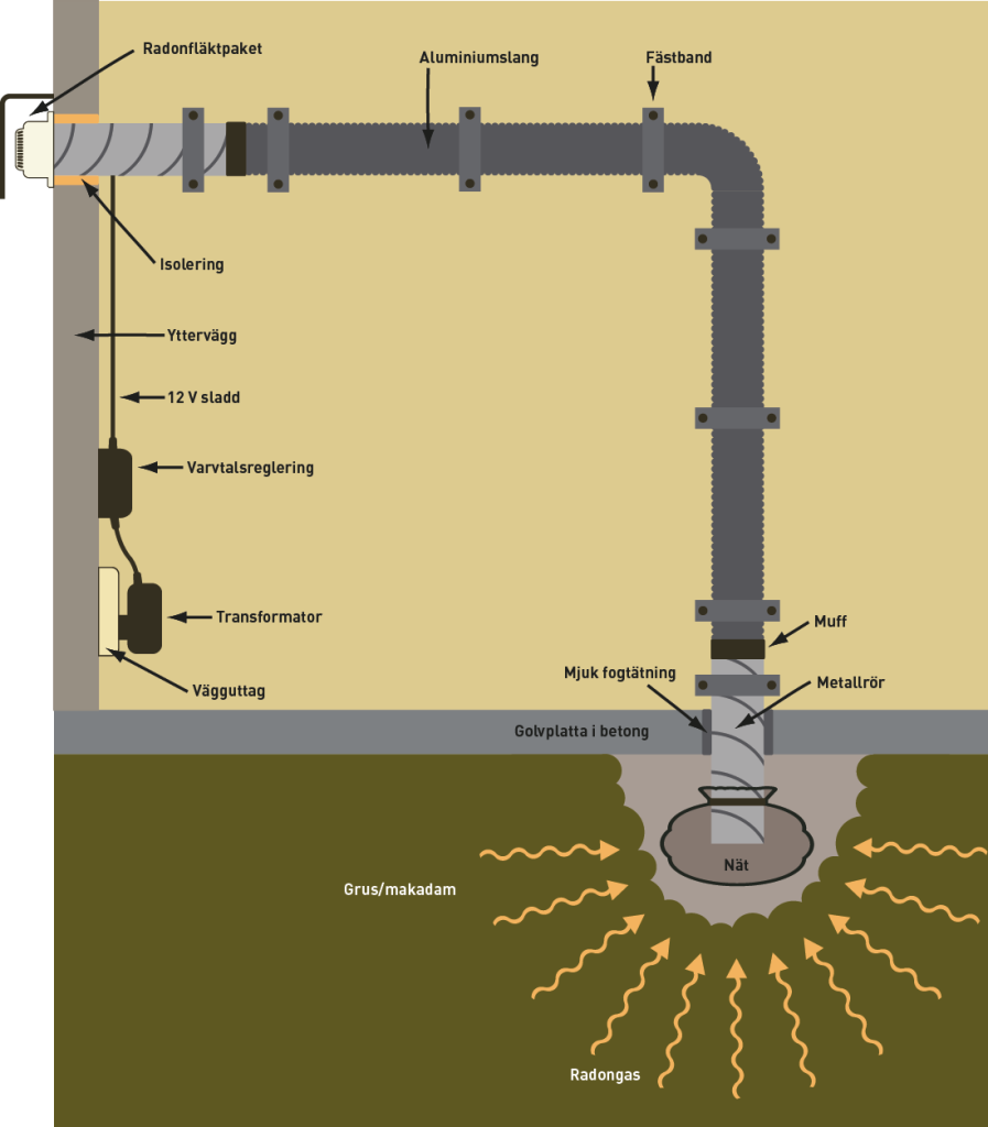 Radonsug Marknadens Mest Prisv Rda L Ttinstallerad Radonsug Se
